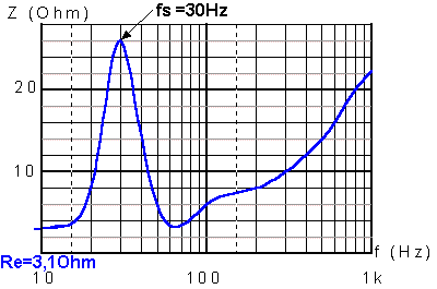 Impedanzverlauf eines Basslautsprechers